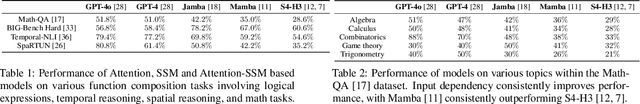 Figure 2 for Limits of Deep Learning: Sequence Modeling through the Lens of Complexity Theory