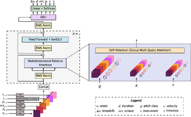Figure 1 for Moonbeam: A MIDI Foundation Model Using Both Absolute and Relative Music Attributes