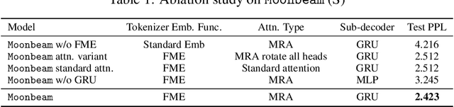 Figure 2 for Moonbeam: A MIDI Foundation Model Using Both Absolute and Relative Music Attributes