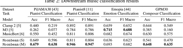 Figure 4 for Moonbeam: A MIDI Foundation Model Using Both Absolute and Relative Music Attributes
