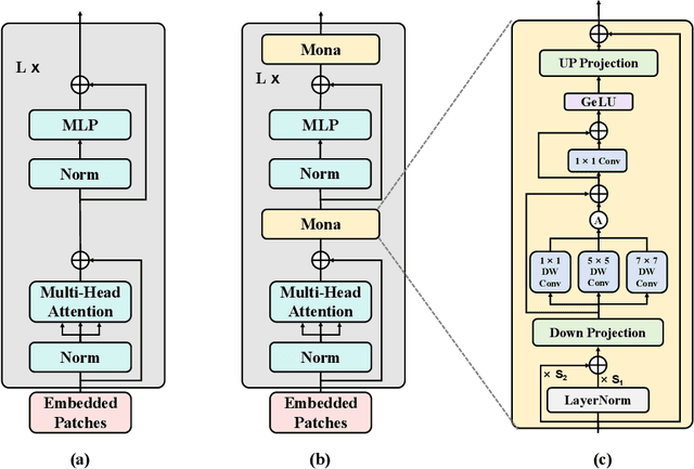 Figure 2 for Tuning a SAM-Based Model with Multi-Cognitive Visual Adapter to Remote Sensing Instance Segmentation