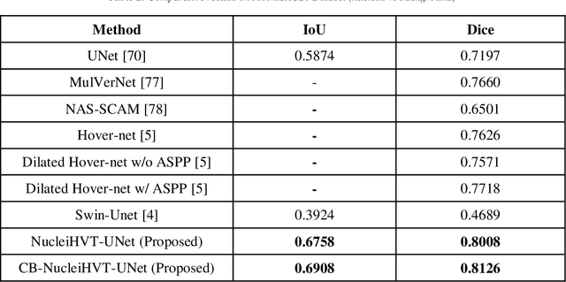 Figure 4 for Channel Boosted CNN-Transformer-based Multi-Level and Multi-Scale Nuclei Segmentation