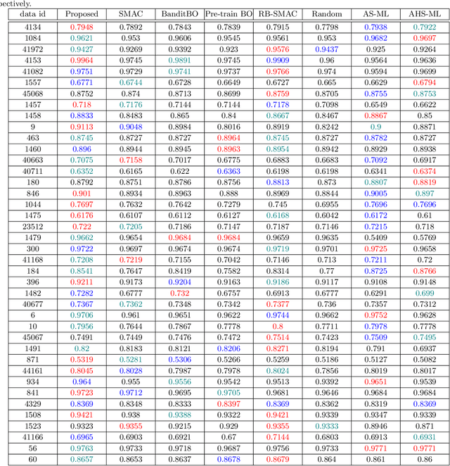 Figure 4 for Bayesian Optimization for Simultaneous Selection of Machine Learning Algorithms and Hyperparameters on Shared Latent Space