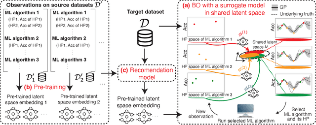 Figure 1 for Bayesian Optimization for Simultaneous Selection of Machine Learning Algorithms and Hyperparameters on Shared Latent Space