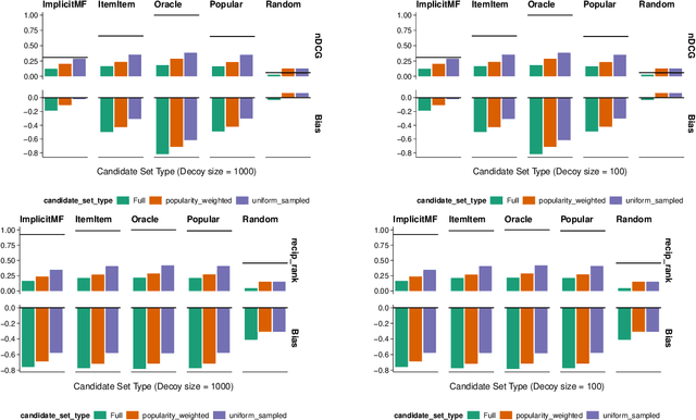 Figure 3 for Candidate Set Sampling for Evaluating Top-N Recommendation