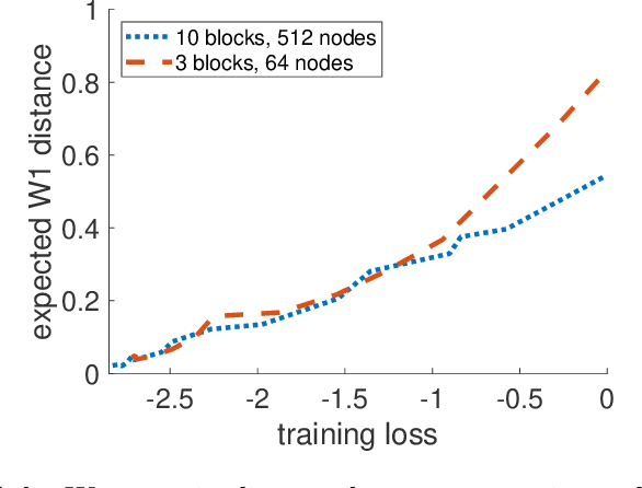 Figure 4 for Conditional Generative Models are Provably Robust: Pointwise Guarantees for Bayesian Inverse Problems