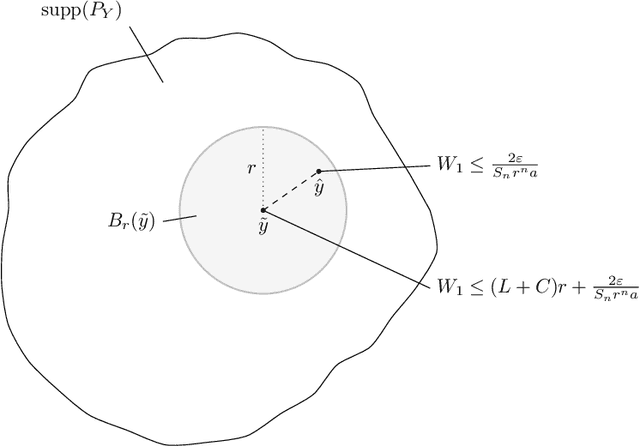 Figure 2 for Conditional Generative Models are Provably Robust: Pointwise Guarantees for Bayesian Inverse Problems