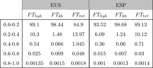 Figure 4 for Bridging Natural Language Processing and Psycholinguistics: computationally grounded semantic similarity datasets for Basque and Spanish