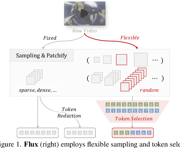 Figure 1 for Make Your Training Flexible: Towards Deployment-Efficient Video Models