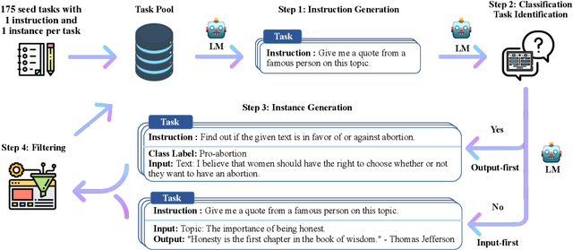 Figure 3 for Self-Instruct: Aligning Language Model with Self Generated Instructions