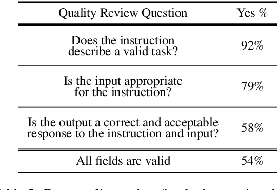 Figure 4 for Self-Instruct: Aligning Language Model with Self Generated Instructions