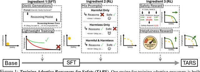 Figure 1 for Reasoning as an Adaptive Defense for Safety
