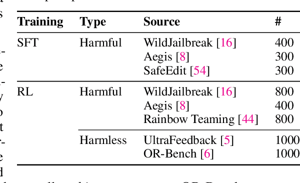 Figure 3 for Reasoning as an Adaptive Defense for Safety