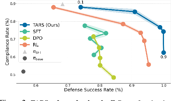 Figure 4 for Reasoning as an Adaptive Defense for Safety
