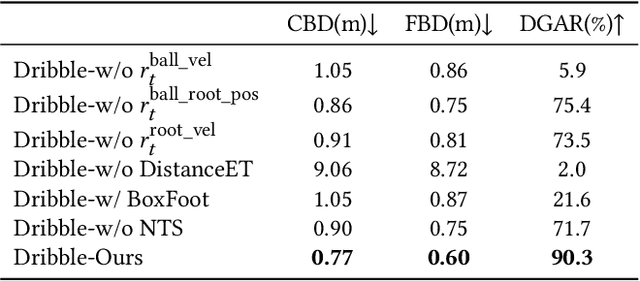 Figure 2 for PhysicsFC: Learning User-Controlled Skills for a Physics-Based Football Player Controller