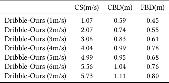 Figure 4 for PhysicsFC: Learning User-Controlled Skills for a Physics-Based Football Player Controller