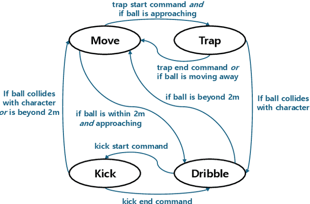 Figure 3 for PhysicsFC: Learning User-Controlled Skills for a Physics-Based Football Player Controller