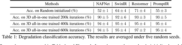 Figure 1 for Universal Image Restoration Pre-training via Degradation Classification