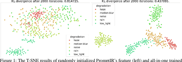 Figure 2 for Universal Image Restoration Pre-training via Degradation Classification