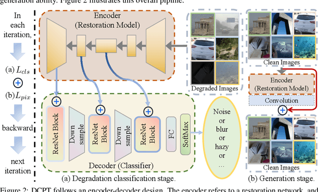 Figure 3 for Universal Image Restoration Pre-training via Degradation Classification