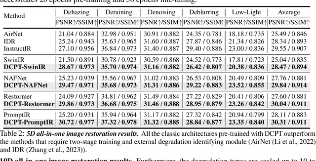 Figure 4 for Universal Image Restoration Pre-training via Degradation Classification