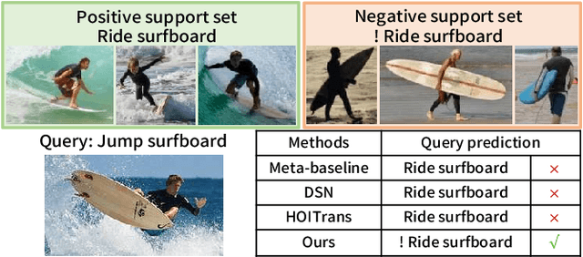Figure 1 for Few-Shot Learning from Augmented Label-Uncertain Queries in Bongard-HOI
