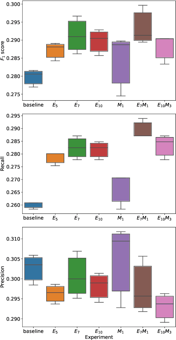 Figure 4 for JOBSKAPE: A Framework for Generating Synthetic Job Postings to Enhance Skill Matching
