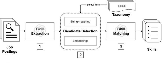 Figure 1 for JOBSKAPE: A Framework for Generating Synthetic Job Postings to Enhance Skill Matching