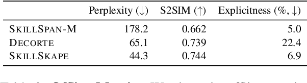 Figure 3 for JOBSKAPE: A Framework for Generating Synthetic Job Postings to Enhance Skill Matching