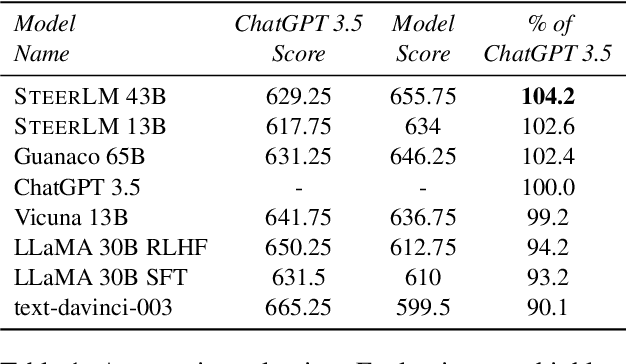 Figure 2 for SteerLM: Attribute Conditioned SFT as an (User-Steerable) Alternative to RLHF