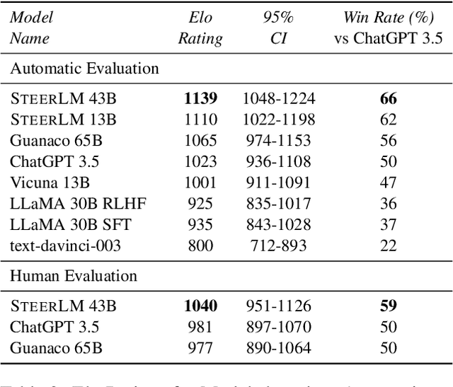 Figure 4 for SteerLM: Attribute Conditioned SFT as an (User-Steerable) Alternative to RLHF