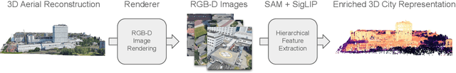 Figure 2 for OpenCity3D: What do Vision-Language Models know about Urban Environments?