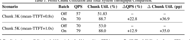 Figure 2 for Staggered Batch Scheduling: Co-optimizing Time-to-First-Token and Throughput for High-Efficiency LLM Inference