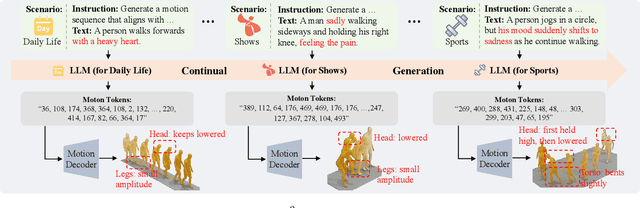 Figure 1 for Towards Closed-Loop Embodied Empathy Evolution: Probing LLM-Centric Lifelong Empathic Motion Generation in Unseen Scenarios