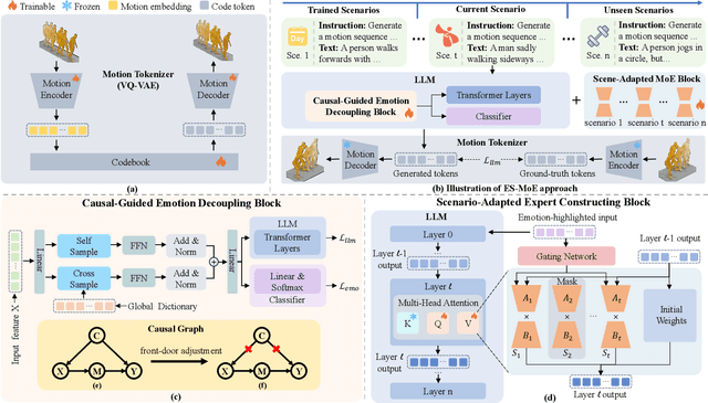 Figure 3 for Towards Closed-Loop Embodied Empathy Evolution: Probing LLM-Centric Lifelong Empathic Motion Generation in Unseen Scenarios
