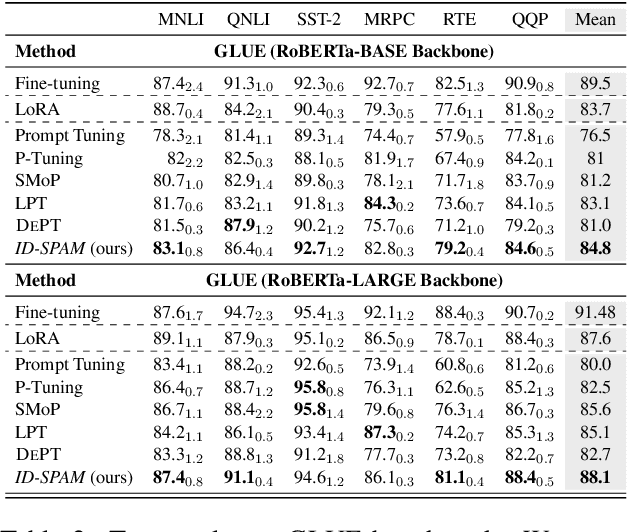 Figure 3 for Leveraging Self-Attention for Input-Dependent Soft Prompting in LLMs