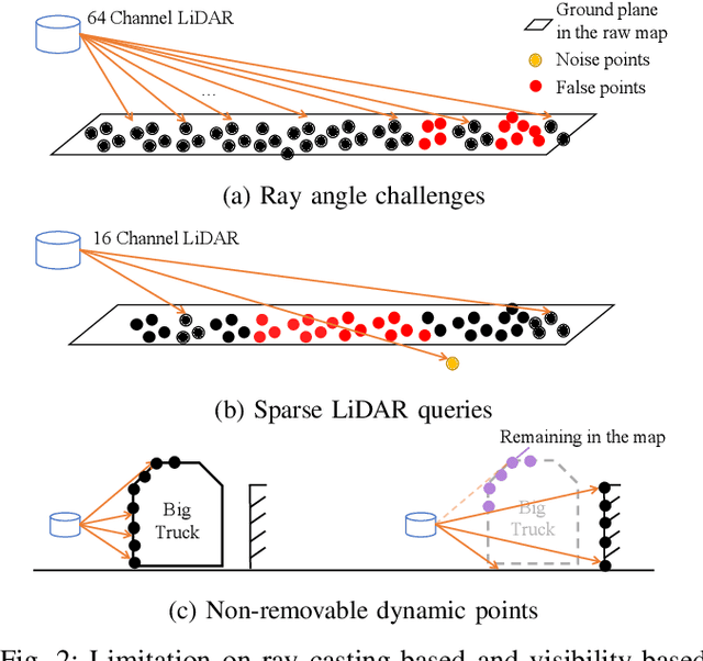 Figure 2 for A Dynamic Points Removal Benchmark in Point Cloud Maps