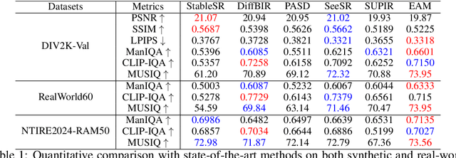 Figure 2 for EAM: Enhancing Anything with Diffusion Transformers for Blind Super-Resolution
