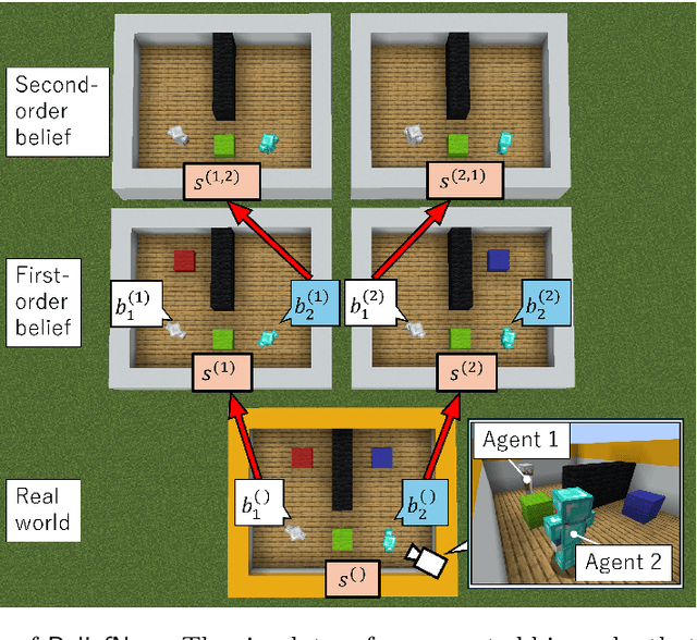 Figure 2 for BeliefNest: A Joint Action Simulator for Embodied Agents with Theory of Mind