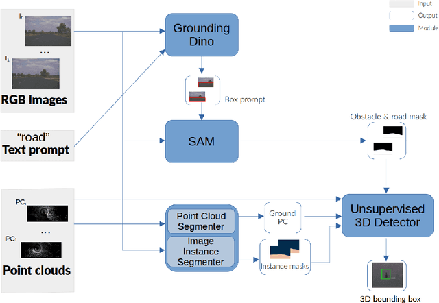 Figure 1 for Multimodal Foundational Models for Unsupervised 3D General Obstacle Detection