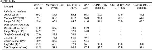 Figure 2 for MolGrapher: Graph-based Visual Recognition of Chemical Structures
