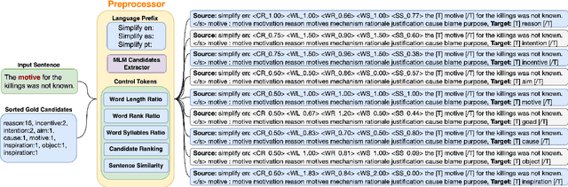 Figure 4 for Multilingual Controllable Transformer-Based Lexical Simplification
