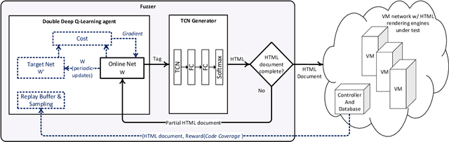 Figure 1 for Reinforcement learning guided fuzz testing for a browser's HTML rendering engine