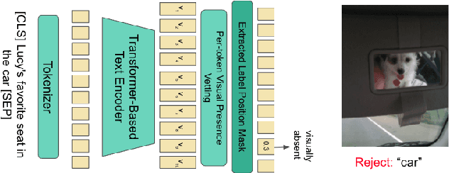 Figure 3 for VEIL: Vetting Extracted Image Labels from In-the-Wild Captions for Weakly-Supervised Object Detection