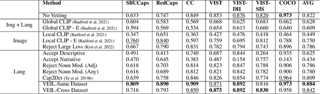Figure 4 for VEIL: Vetting Extracted Image Labels from In-the-Wild Captions for Weakly-Supervised Object Detection