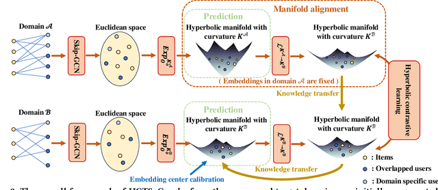 Figure 2 for Hyperbolic Knowledge Transfer in Cross-Domain Recommendation System
