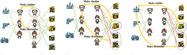 Figure 4 for Hyperbolic Knowledge Transfer in Cross-Domain Recommendation System