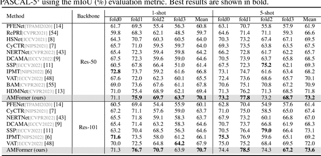 Figure 4 for Focus on Query: Adversarial Mining Transformer for Few-Shot Segmentation