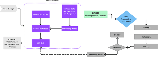 Figure 3 for Overcoming LLM Challenges using RAG-Driven Precision in Coffee Leaf Disease Remediation