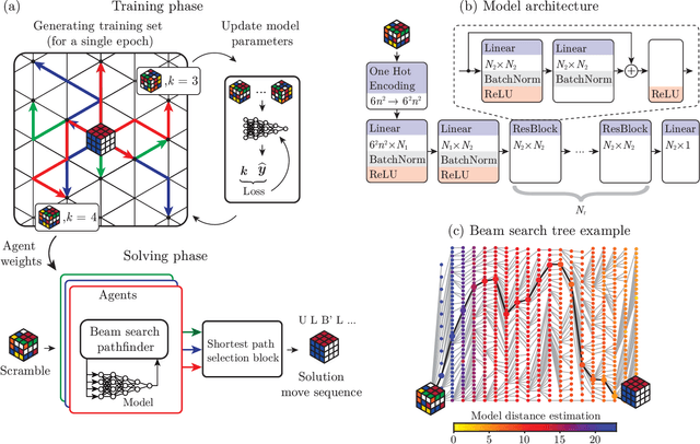 Figure 1 for A Machine Learning Approach That Beats Large Rubik's Cubes